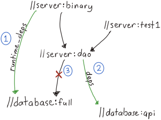 Bazel removing deps from library code.