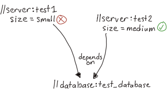 Bazel test sizes that depend on a test database