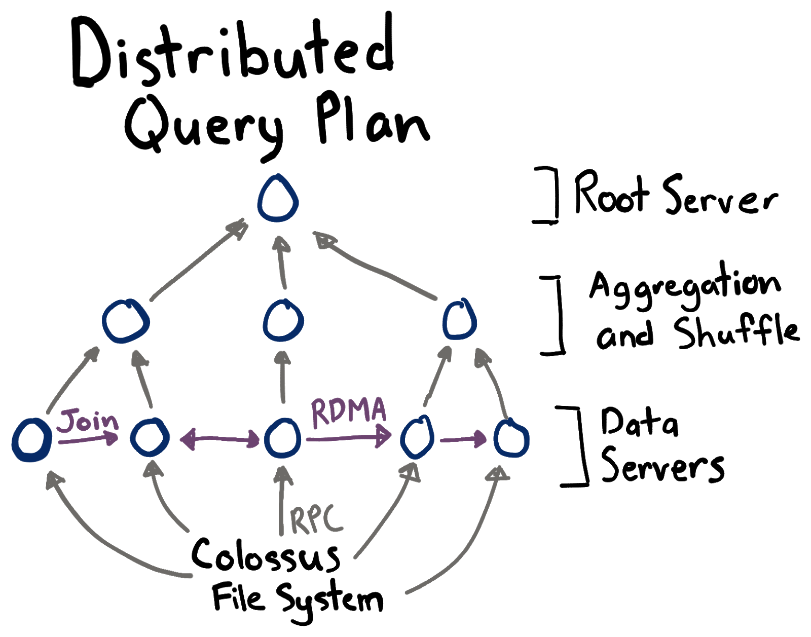 Distributed query plan