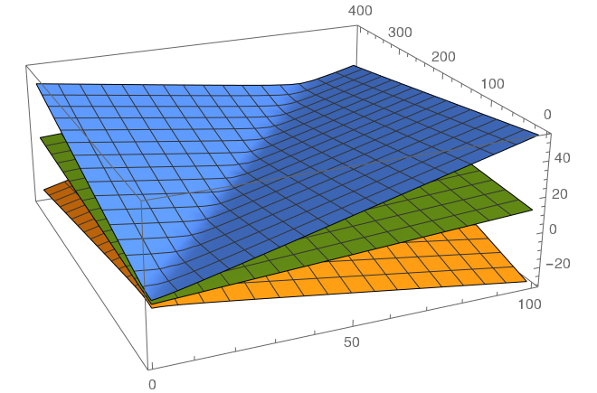 Mathematica plot of multiple linear regression prediction with confidence bands