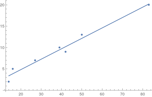 Mathematica plot of data points and regression line